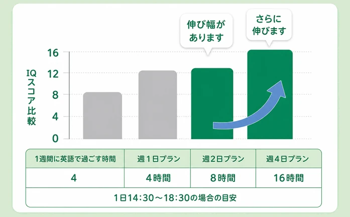 16 / 12 / 8 / 1週間に英語で過ごす時間 / 4 / 0 / 週1日プラン / 4時間 / 週2日プラン / 8時間 / 週4日プラン / 16時間 / 1日14:30〜18:30の場合の目安
