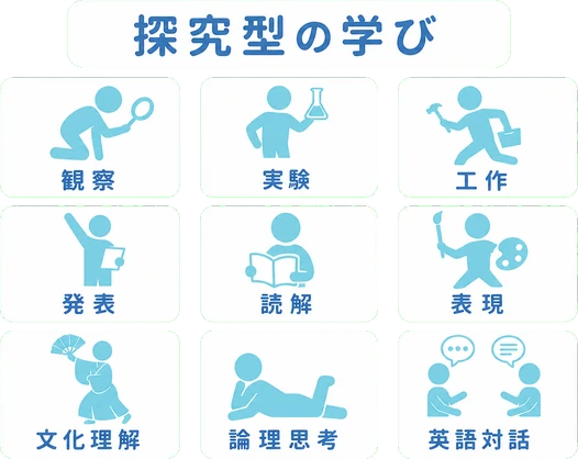 探究型の学び / 観察 / 実験 / 工作 / 発表 / 読解 / 表現 / 文化理解 / 論理思考 / 英語対話