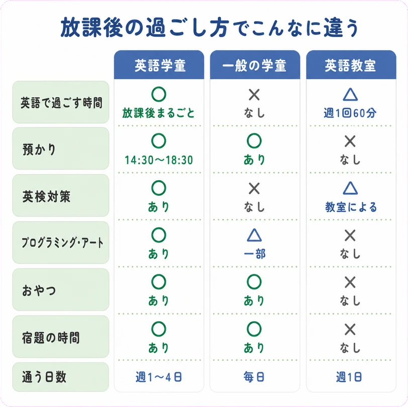 放課後の過ごし方でこんなに違う / 英語学童 / 一般の学童 / 英語教室 / 英語で過ごす時間○放課後まるごと / ×なし / △週1回60分 / 預かり○14:30〜18:30 / ○あり / ×なし / 英検対策○あり / ×なし / △教室による / プログラミング・アート○あり / △一部 / ×なし / おやつ○あり / ○あり / ×なし / 宿題の時間○あり / ○あり / ×なし / 通う日数週1〜4日 / 毎日 / 週1日