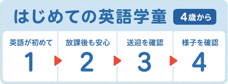 英語が初めて / 放課後も安心 / 送迎を確認 / 様子を確認 / はじめての英語学童 / 4歳から