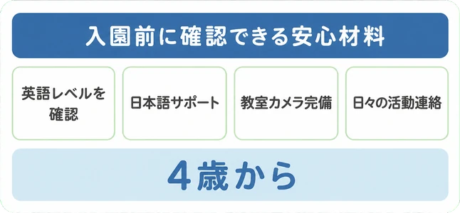 英語レベルを確認 / 日本語サポート / 教室カメラ完備 / 日々の活動連絡 / 入園前に確認できる安心材料 / 4歳から