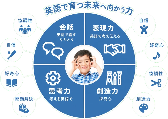 英語で育つ未来へ向かう力 / 会話 / 表現力 / 英語で話す / 英語で考え伝える / やりとり / 考えを英語で / 思考力 / 創造力 / 探究心 / 協調性 / 自信 / 好奇心 / 問題解決