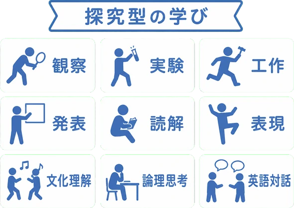 探究型の学び / 観察 / 実験 / 工作 / 発表 / 読解 / 表現 / 文化理解 / 論理思考 / 英語対話