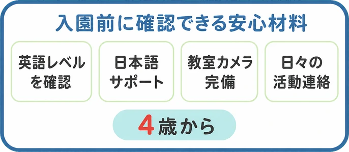 英語レベルを確認 / 日本語サポート / 教室カメラ完備 / 日々の活動連絡 / 入園前に確認できる安心材料 / 4歳から