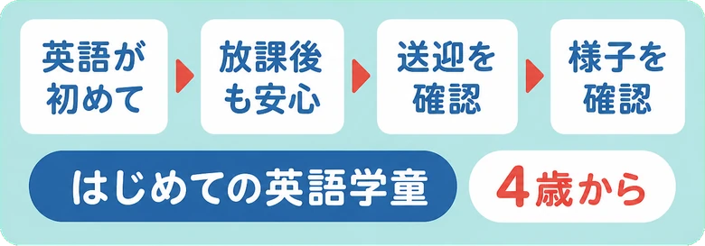 英語が初めて / 放課後も安心 / 送迎を確認 / 様子を確認 / はじめての英語学童 / 4歳から