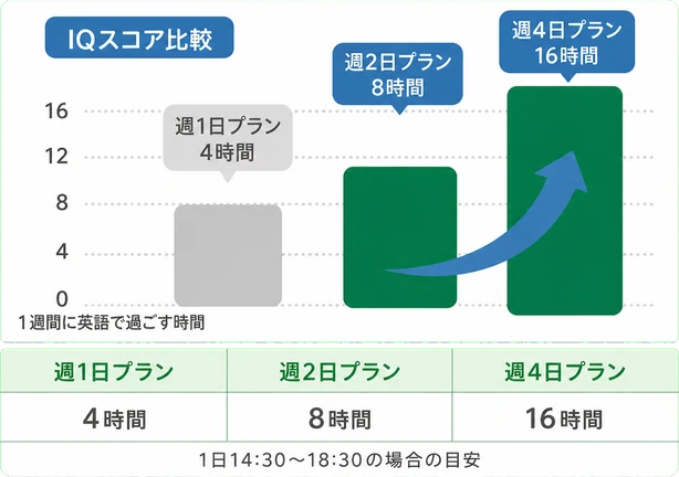 16 / 12 / 8 / 1週間に英語で過ごす時間 / 4 / 0 / 週1日プラン / 4時間 / 週2日プラン / 8時間 / 週4日プラン / 16時間 / 1日14:30〜18:30の場合の目安