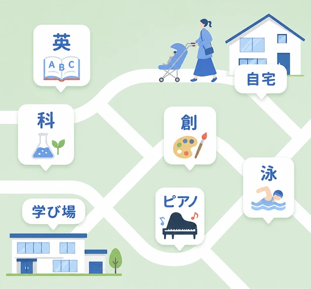 英 / 科 / 創 / 自宅 / 学び場