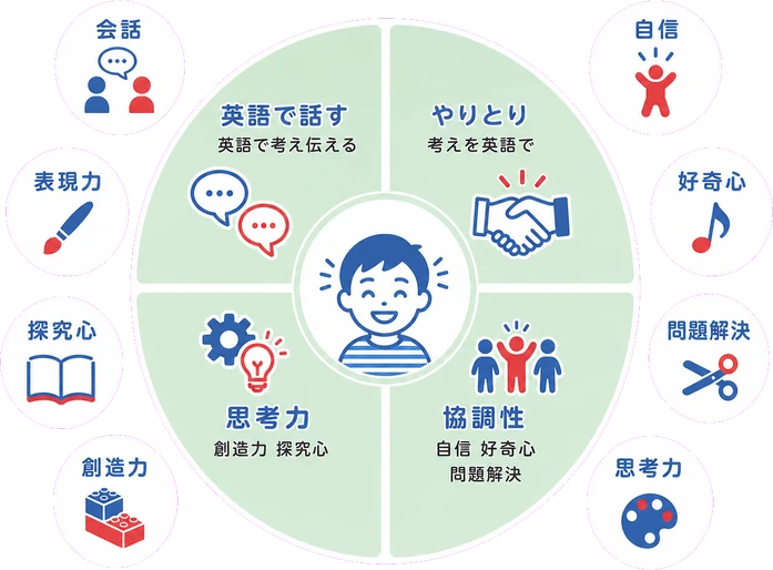 英語で育つ未来へ向かう力 / 会話 / 表現力 / 英語で話す / 英語で考え伝える / やりとり / 考えを英語で / 思考力 / 創造力 / 探究心 / 協調性 / 自信 / 好奇心 / 問題解決