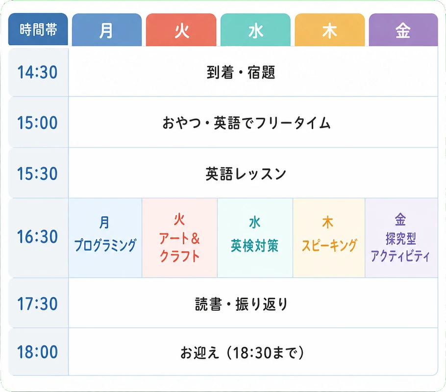 時間帯 月 火 水 木 金 / 14:30 到着・宿題 / 15:00 おやつ・英語でフリータイム / 15:30 英語レッスン / 16:30 月プログラミング・火アート＆クラフト・水英検対策・木スピーキング・金探究型アクティビティ / 17:30 読書・振り返り / 18:00 お迎え（18:30まで）