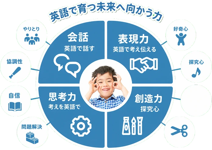 英語で育つ未来へ向かう力 / 会話 / 表現力 / 英語で話す / 英語で考え伝える / やりとり / 考えを英語で / 思考力 / 創造力 / 探究心 / 協調性 / 自信 / 好奇心 / 問題解決