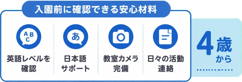 英語レベルを確認 / 日本語サポート / 教室カメラ完備 / 日々の活動連絡 / 入園前に確認できる安心材料 / 4歳から