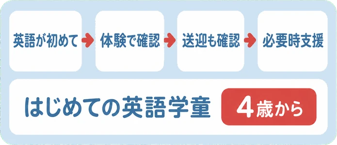 英語が初めて / 体験で確認 / 送迎も確認 / 必要時支援 / はじめての英語学童 / 4歳から