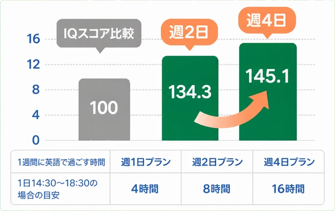 16 / 12 / 8 / 1週間に英語で過ごす時間 / 4 / 0 / 週1日プラン / 4時間 / 週2日プラン / 8時間 / 週4日プラン / 16時間 / 1日14:30〜18:30の場合の目安
