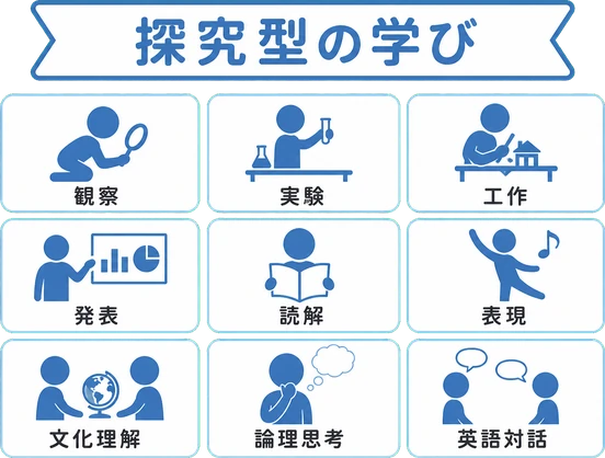 探究型の学び / 観察 / 実験 / 工作 / 発表 / 読解 / 表現 / 文化理解 / 論理思考 / 英語対話