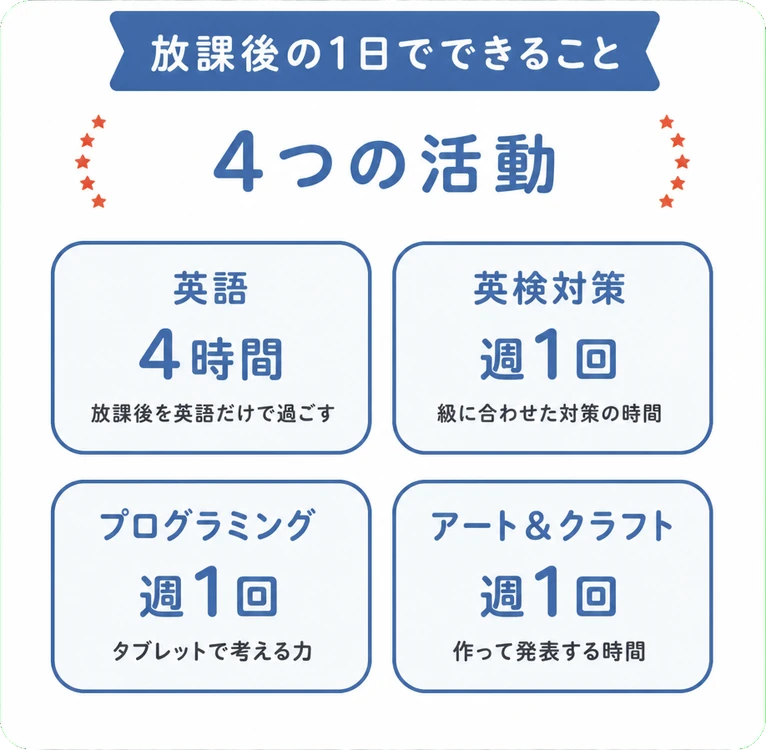 放課後の1日でできること / 4つの活動 / 英語 / 4時間 / 放課後を英語だけで過ごす / 英検対策 / 週1回 / 級に合わせた対策の時間 / プログラミング / 週1回 / タブレットで考える力 / アート＆クラフト / 週1回 / 作って発表する時間