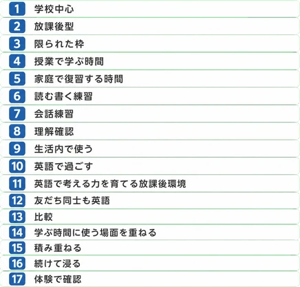 学校中心 / 放課後型 / 限られた枠 / 授業で学ぶ時間 / 家庭で復習する時間 / 読む書く練習 / 会話練習 / 理解確認 / 生活内で使う / 英語で過ごす / 英語で考える力を育てる放課後環境 / 友だち同士も英語 / 比較 / 学ぶ時間に使う場面を重ねる / 積み重ねる / 続けて浸る / 体験で確認