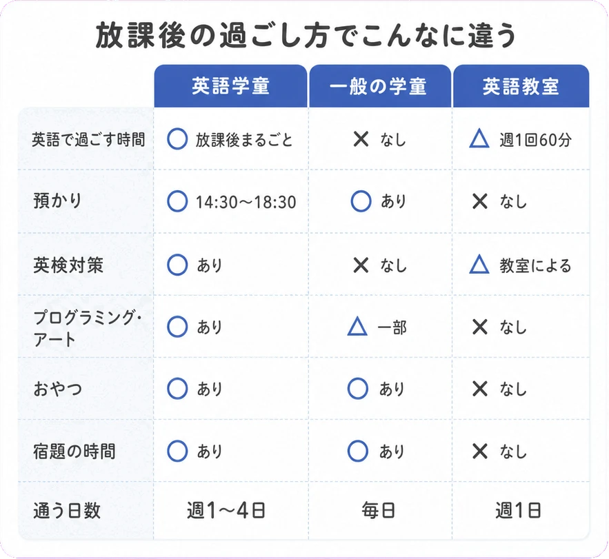 放課後の過ごし方でこんなに違う / 英語学童 / 一般の学童 / 英語教室 / 英語で過ごす時間○放課後まるごと / ×なし / △週1回60分 / 預かり○14:30〜18:30 / ○あり / ×なし / 英検対策○あり / ×なし / △教室による / プログラミング・アート○あり / △一部 / ×なし / おやつ○あり / ○あり / ×なし / 宿題の時間○あり / ○あり / ×なし / 通う日数週1〜4日 / 毎日 / 週1日