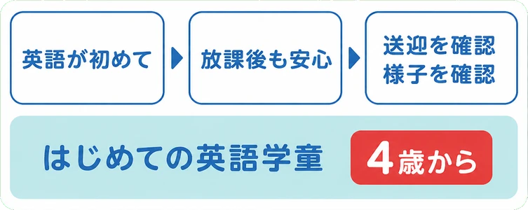 英語が初めて / 放課後も安心 / 送迎を確認 / 様子を確認 / はじめての英語学童 / 4歳から