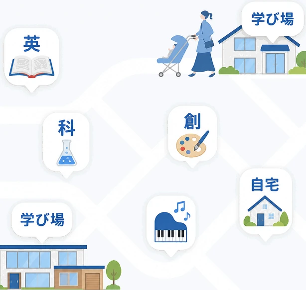 英 / 科 / 創 / 自宅 / 学び場