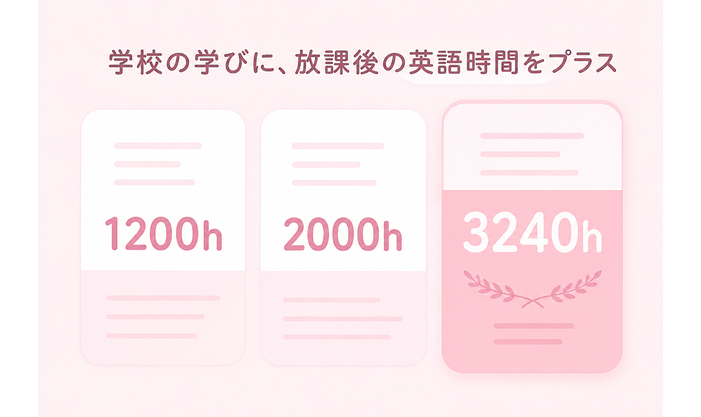 学校の学びに、放課後の英語時間をプラス