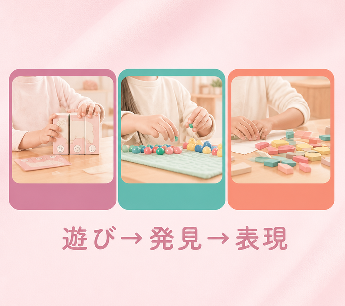 遊び→発見→表現