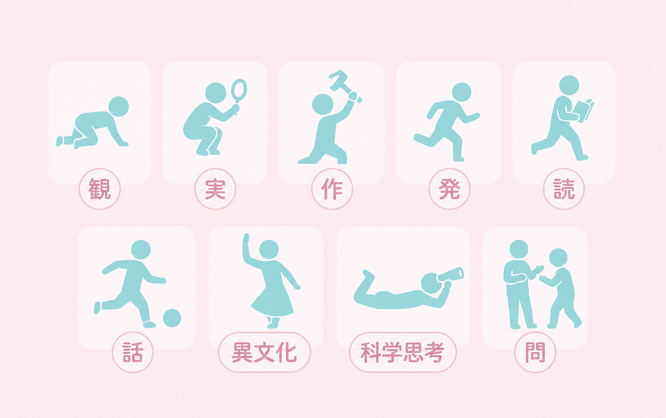 英語で探究活動 / 観 / 実 / 作 / 発 / 読 / 話 / 異文化 / 科学思考 / 問