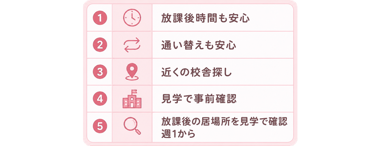 放課後時間も安心 / 通い替えも安心 / 近くの校舎探し / 見学で事前確認 / 放課後の居場所を見学で確認 / 週1から