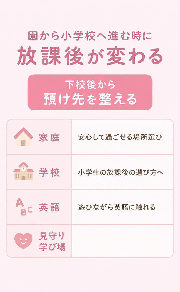 園から小学校へ進む時に / 放課後が変わる / 下校後から / 預け先を整える / 英語にも触れる / 家庭 / 安心して過ごせる場所選び / 学校 / 小学生の放課後の選び方へ / 英語 / 遊びながら英語に触れる / 見守り / 学び場