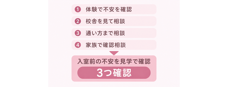 体験で不安を確認 / 校舎を見て相談 / 通い方まで相談 / 家族で確認相談 / 入室前の不安を見学で確認 / 3つ確認