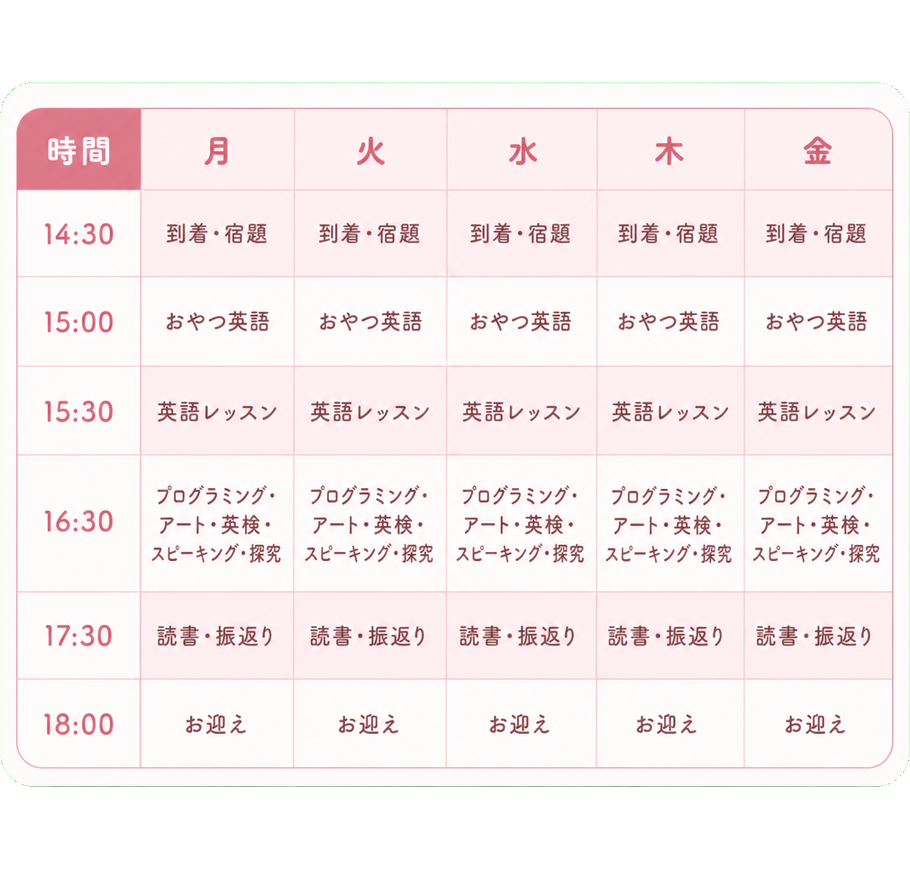 時間｜月火水木金 / 14:30｜到着・宿題 / 15:00｜おやつ英語 / 15:30｜英語レッスン / 16:30｜プログラミング・アート・英検・スピーキング・探究 / 17:30｜読書・振返り / 18:00｜お迎え