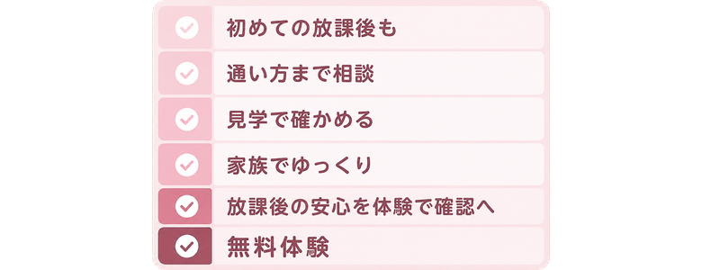 初めての放課後も / 通い方まで相談 / 見学で確かめる / 家族でゆっくり / 放課後の安心を体験で確認へ / 無料体験