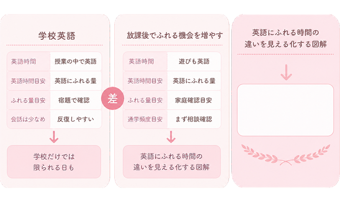 学校英語 / 英語時間 / 英語時間目安 / 授業の中で英語 / 英語にふれる量 / 宿題で確認 / 会話は少なめ / 反復しやすい / ふれる量目安 / 遊びも英語 / 英語にふれる時間の違いを見える化する図解 / 学校だけでは限られる日も / 差 / 放課後でふれる機会を増やす / 家庭確認目安 / 通学頻度目安 / まず相談確認