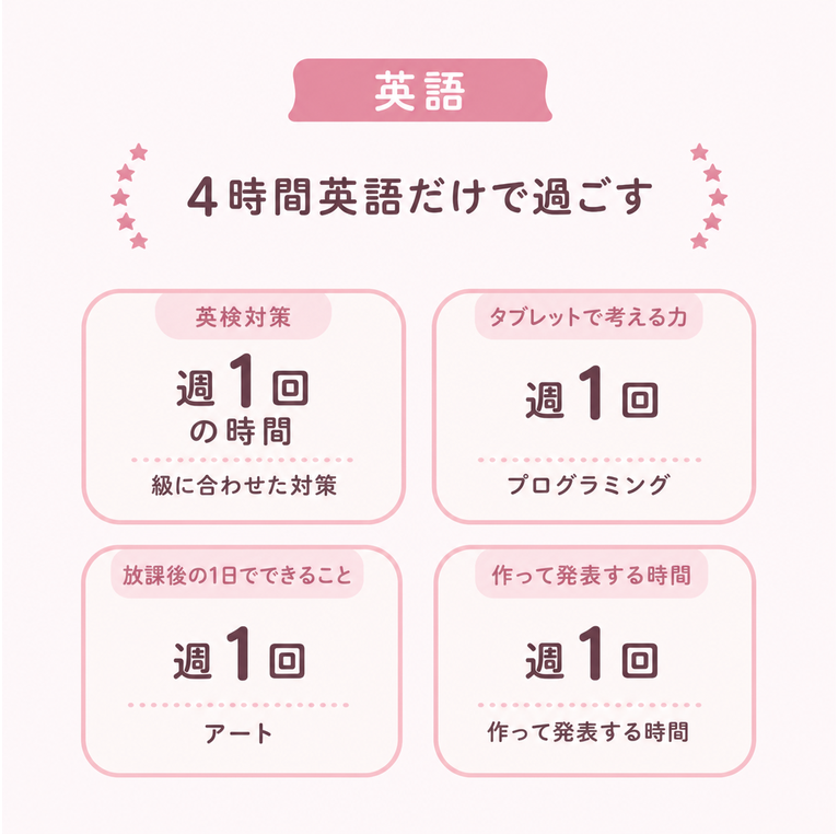 英語 / 4時間英語だけで過ごす / 英検対策 / 週1回 / 級に合わせた対策 / の時間 / 週1回 / タブレットで考える力 / プログラミング / 週1回 / 放課後の1日でできること / アート / 週1回 / 作って発表する時間