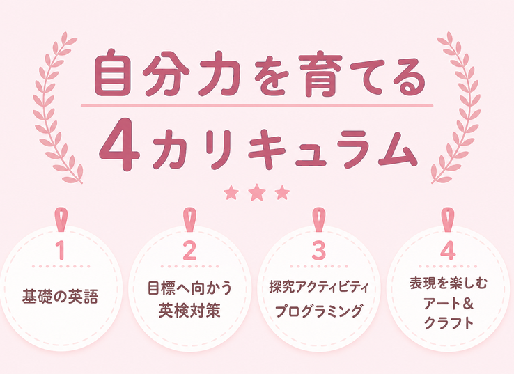自分で選ぶ / 英語で学ぶ / 広がる体験 / 1 / 基礎の英語 / 英語 / 2 / 目標へ向かう / 英検対策 / 3 / 探究アクティビティ / プログラミング / 4 / 表現を楽しむ / アート＆ / クラフト