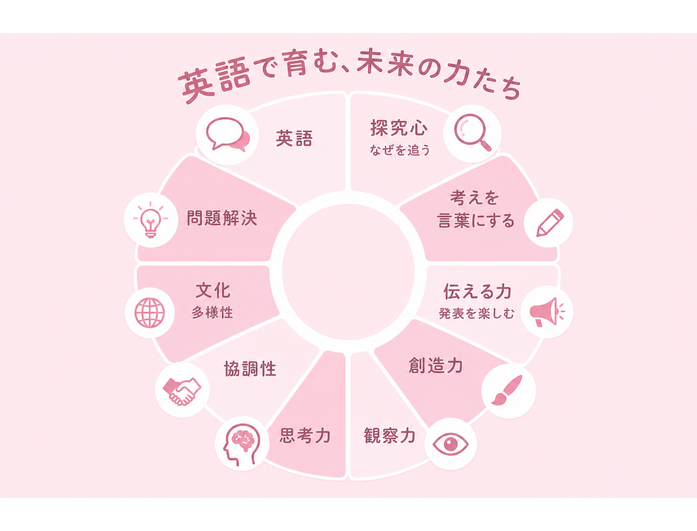 英語で育む、未来の力たち / 英語 / 探究心 / なぜを追う / 考えを言葉にする / 伝える力 / 発表を楽しむ / 創造力 / 観察力 / 思考力 / 協調性 / 文化 / 多様性 / 問題解決