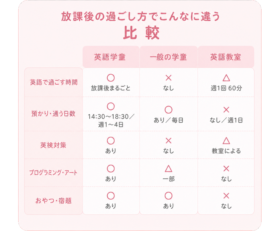 放課後の過ごし方でこんなに違う / 比較 / 英語学童 / 一般の学童 / 英語教室 / 英語で過ごす時間 / ○ 放課後まるごと / × なし / △ 週1回 60分 / 預かり・通う日数 / ○ 14:30〜18:30／週1〜4日 / ○ あり／毎日 / × なし／週1日 / 英検対策 / ○ あり / × なし / △ 教室による / プログラミング・アート / ○ あり / △ 一部 / × なし / おやつ・宿題 / ○ あり / ○ あり / × なし