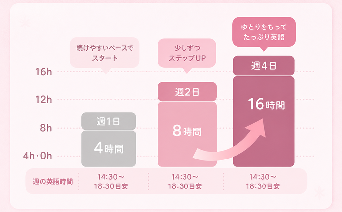 16h / 12h / 8h / 4h・0h / 週1日 / 4時間 / 週2日 / 8時間 / 週4日 / 16時間 / 14:30〜 / 18:30目安 / 週の英語時間