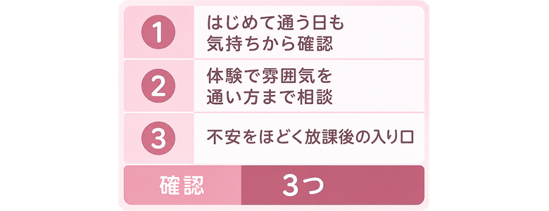 はじめて通う日も / 気持ちから確認 / 体験で雰囲気を / 通い方まで相談 / 不安をほどく放課後の入り口 / 確認3つ