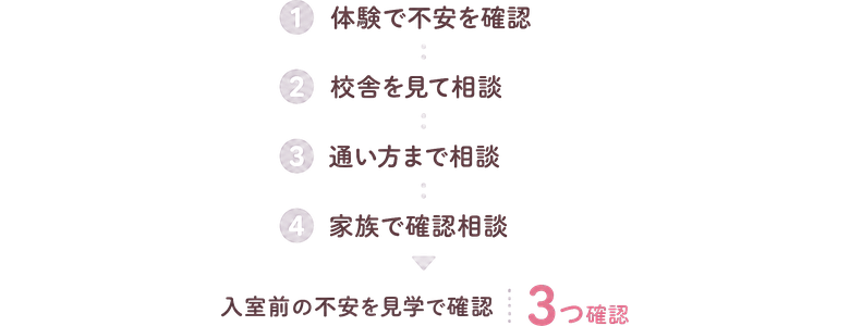 体験で不安を確認 / 校舎を見て相談 / 通い方まで相談 / 家族で確認相談 / 入室前の不安を見学で確認 / 3つ確認