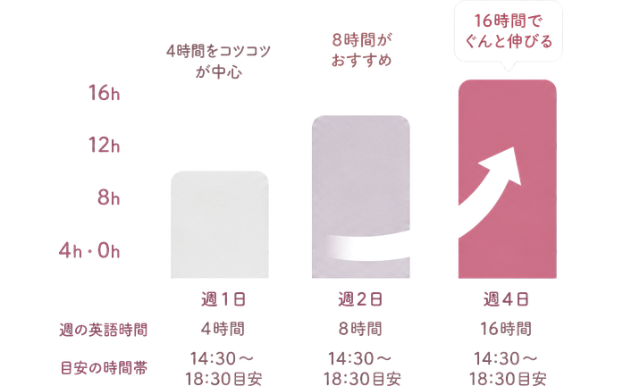 16h / 12h / 8h / 4h・0h / 週1日 / 4時間 / 週2日 / 8時間 / 週4日 / 16時間 / 14:30〜 / 18:30目安 / 週の英語時間