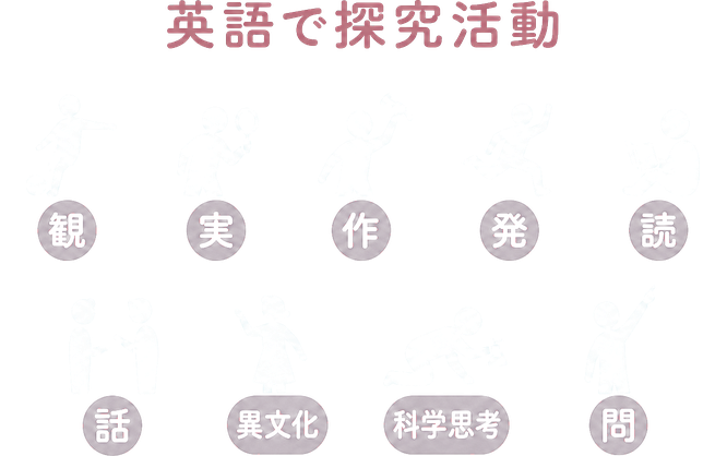 英語で探究活動 / 観 / 実 / 作 / 発 / 読 / 話 / 異文化 / 科学思考 / 問