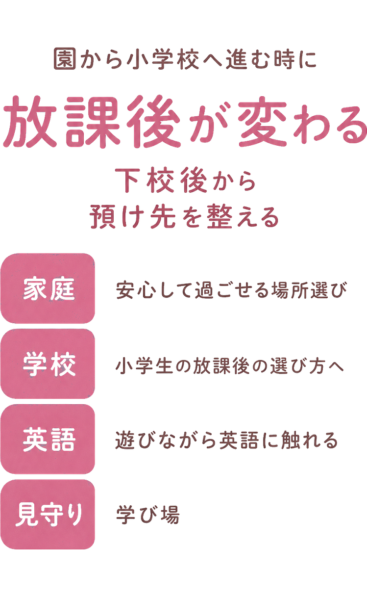 園から小学校へ進む時に / 放課後が変わる / 下校後から / 預け先を整える / 英語にも触れる / 家庭 / 安心して過ごせる場所選び / 学校 / 小学生の放課後の選び方へ / 英語 / 遊びながら英語に触れる / 見守り / 学び場