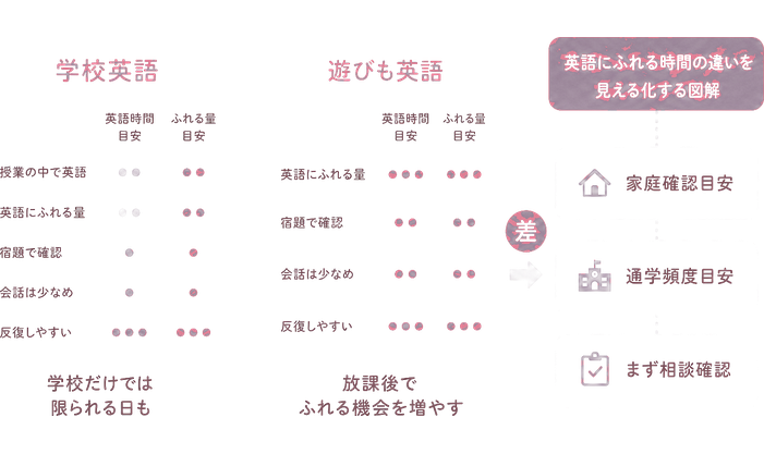 学校英語 / 英語時間 / 英語時間目安 / 授業の中で英語 / 英語にふれる量 / 宿題で確認 / 会話は少なめ / 反復しやすい / ふれる量目安 / 遊びも英語 / 英語にふれる時間の違いを見える化する図解 / 学校だけでは限られる日も / 差 / 放課後でふれる機会を増やす / 家庭確認目安 / 通学頻度目安 / まず相談確認