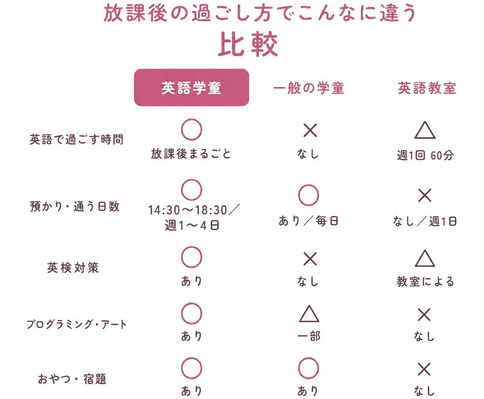 放課後の過ごし方でこんなに違う / 比較 / 英語学童 / 一般の学童 / 英語教室 / 英語で過ごす時間 / ○ 放課後まるごと / × なし / △ 週1回 60分 / 預かり・通う日数 / ○ 14:30〜18:30/週1〜4日 / ○ あり/毎日 / × なし/週1日 / 英検対策 / ○ あり / × なし / △ 教室による / プログラミング・アート / ○ あり / △ 一部 / × なし / おやつ・宿題 / ○ あり / ○ あり / × なし