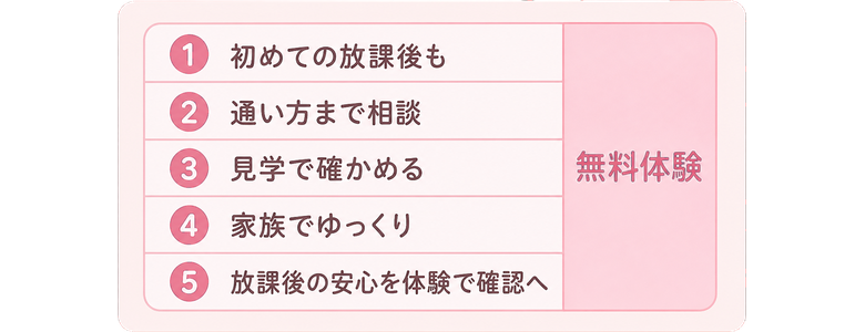 初めての放課後も / 通い方まで相談 / 見学で確かめる / 家族でゆっくり / 放課後の安心を体験で確認へ / 無料体験