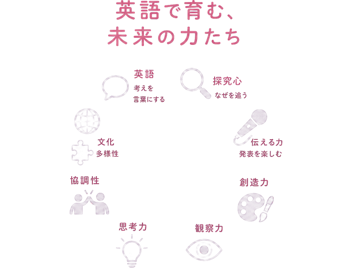 英語で育む、未来の力たち / 英語 / 探究心 / なぜを追う / 考えを言葉にする / 伝える力 / 発表を楽しむ / 創造力 / 観察力 / 思考力 / 協調性 / 文化 / 多様性 / 問題解決
