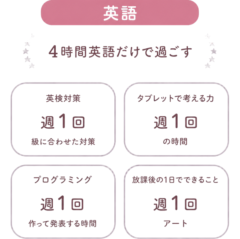 英語 / 4時間英語だけで過ごす / 英検対策 / 週1回 / 級に合わせた対策 / の時間 / 週1回 / タブレットで考える力 / プログラミング / 週1回 / 放課後の1日でできること / アート / 週1回 / 作って発表する時間